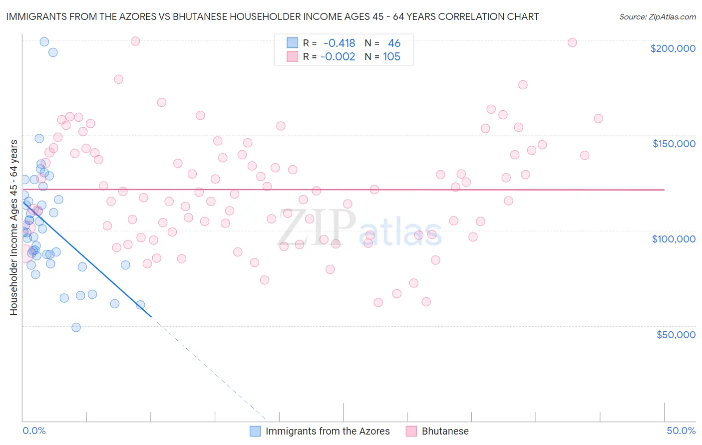 Immigrants from the Azores vs Bhutanese Householder Income Ages 45 - 64 years