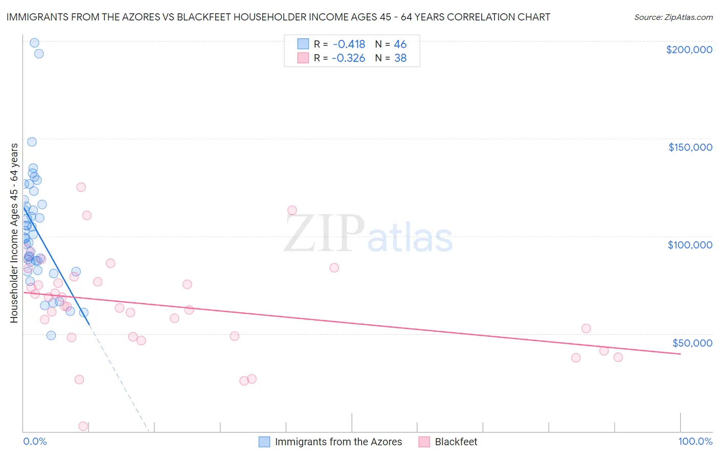 Immigrants from the Azores vs Blackfeet Householder Income Ages 45 - 64 years