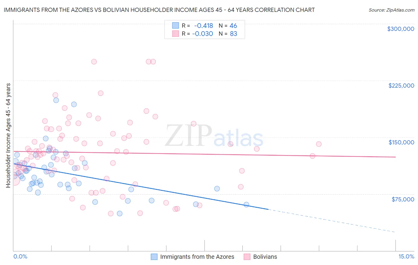 Immigrants from the Azores vs Bolivian Householder Income Ages 45 - 64 years