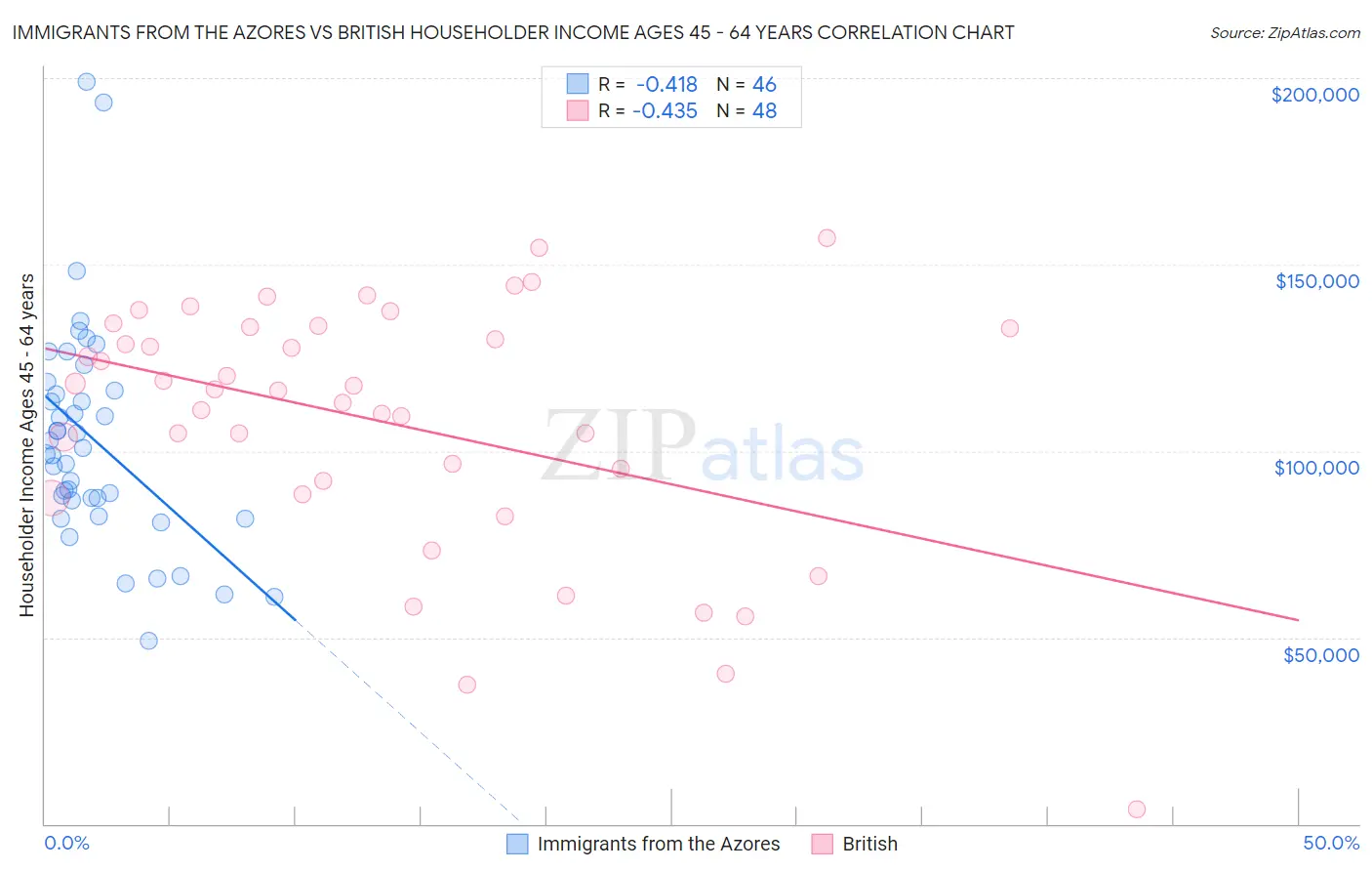 Immigrants from the Azores vs British Householder Income Ages 45 - 64 years