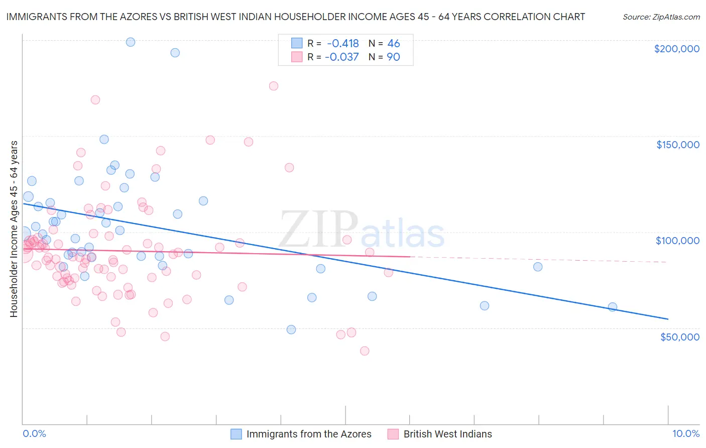 Immigrants from the Azores vs British West Indian Householder Income Ages 45 - 64 years