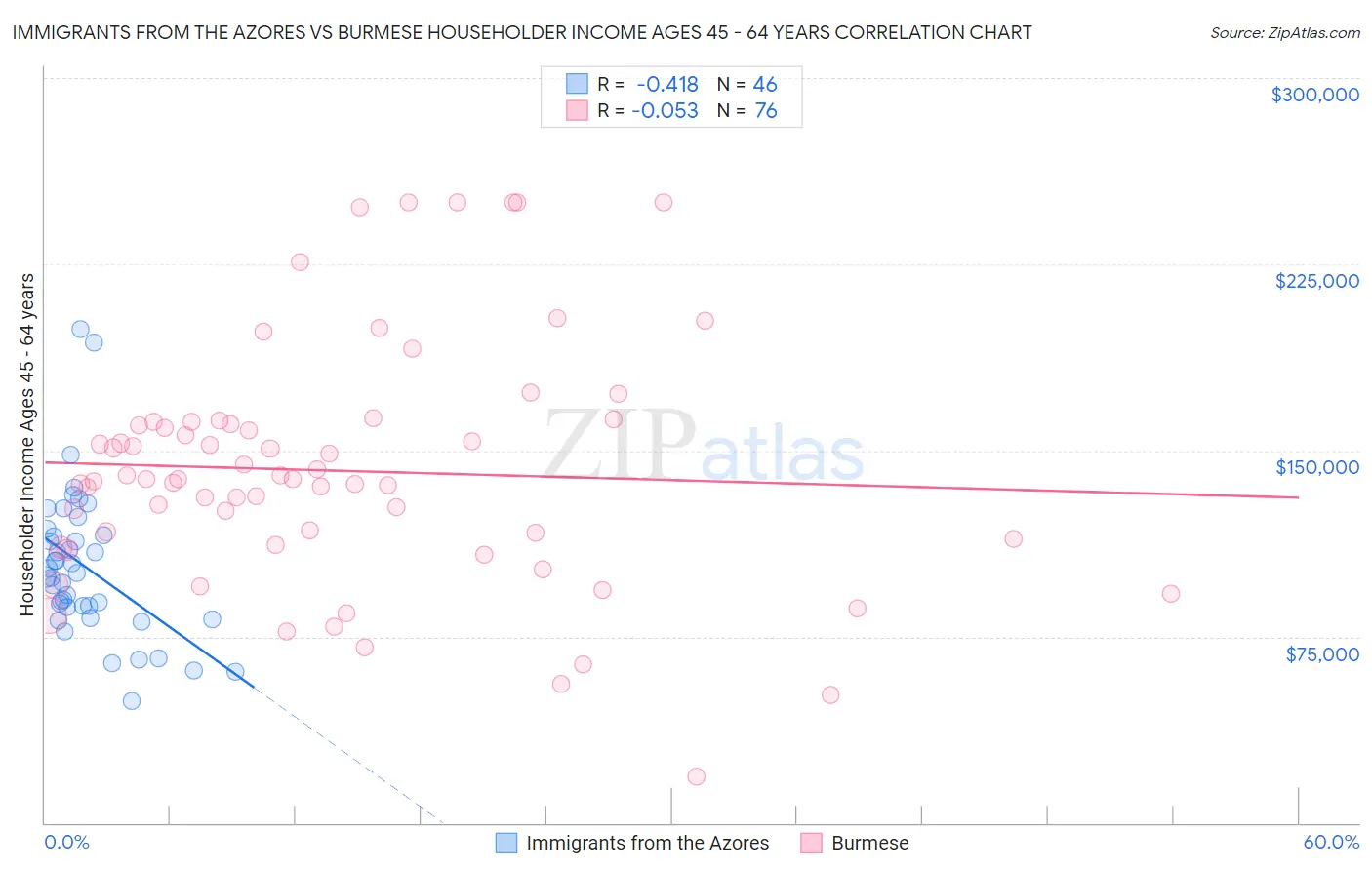 Immigrants from the Azores vs Burmese Householder Income Ages 45 - 64 years