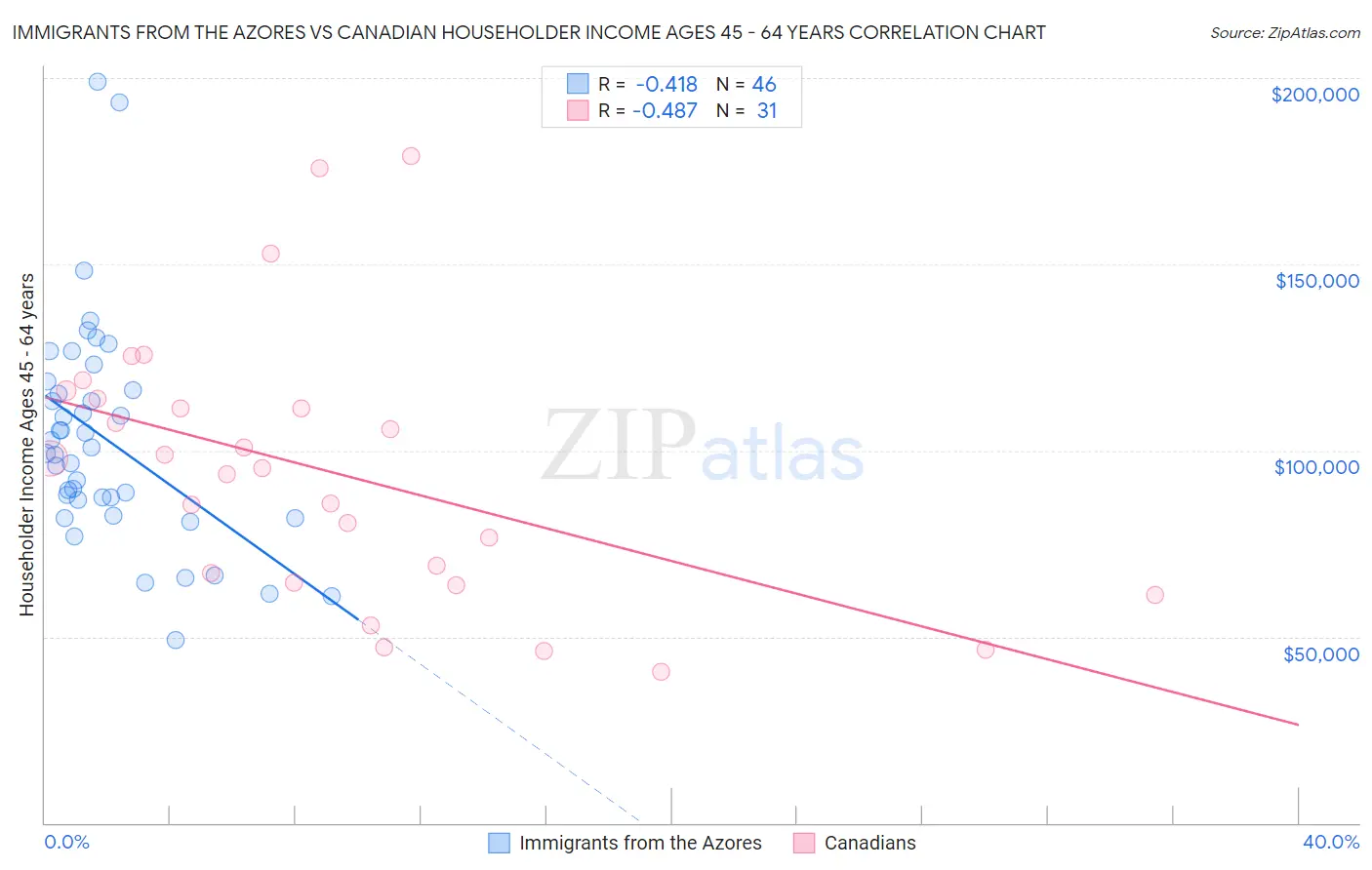 Immigrants from the Azores vs Canadian Householder Income Ages 45 - 64 years