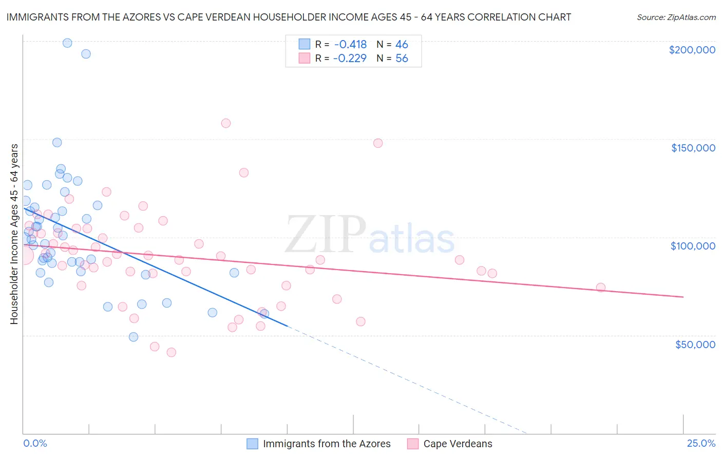 Immigrants from the Azores vs Cape Verdean Householder Income Ages 45 - 64 years