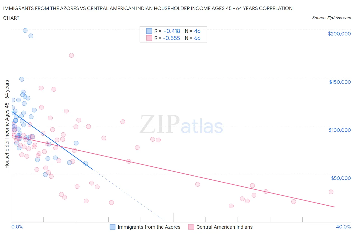 Immigrants from the Azores vs Central American Indian Householder Income Ages 45 - 64 years