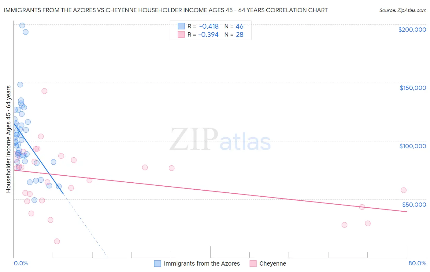 Immigrants from the Azores vs Cheyenne Householder Income Ages 45 - 64 years