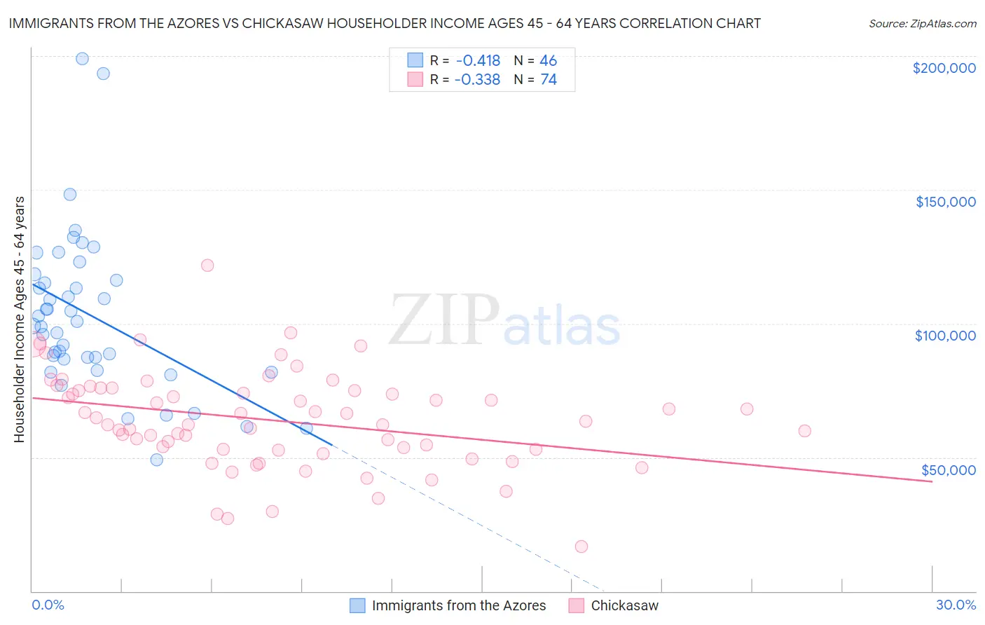 Immigrants from the Azores vs Chickasaw Householder Income Ages 45 - 64 years