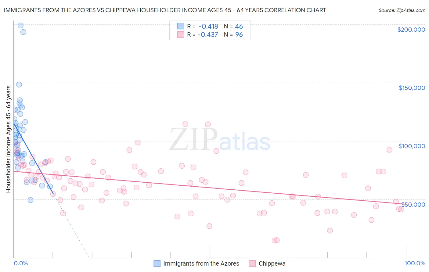 Immigrants from the Azores vs Chippewa Householder Income Ages 45 - 64 years