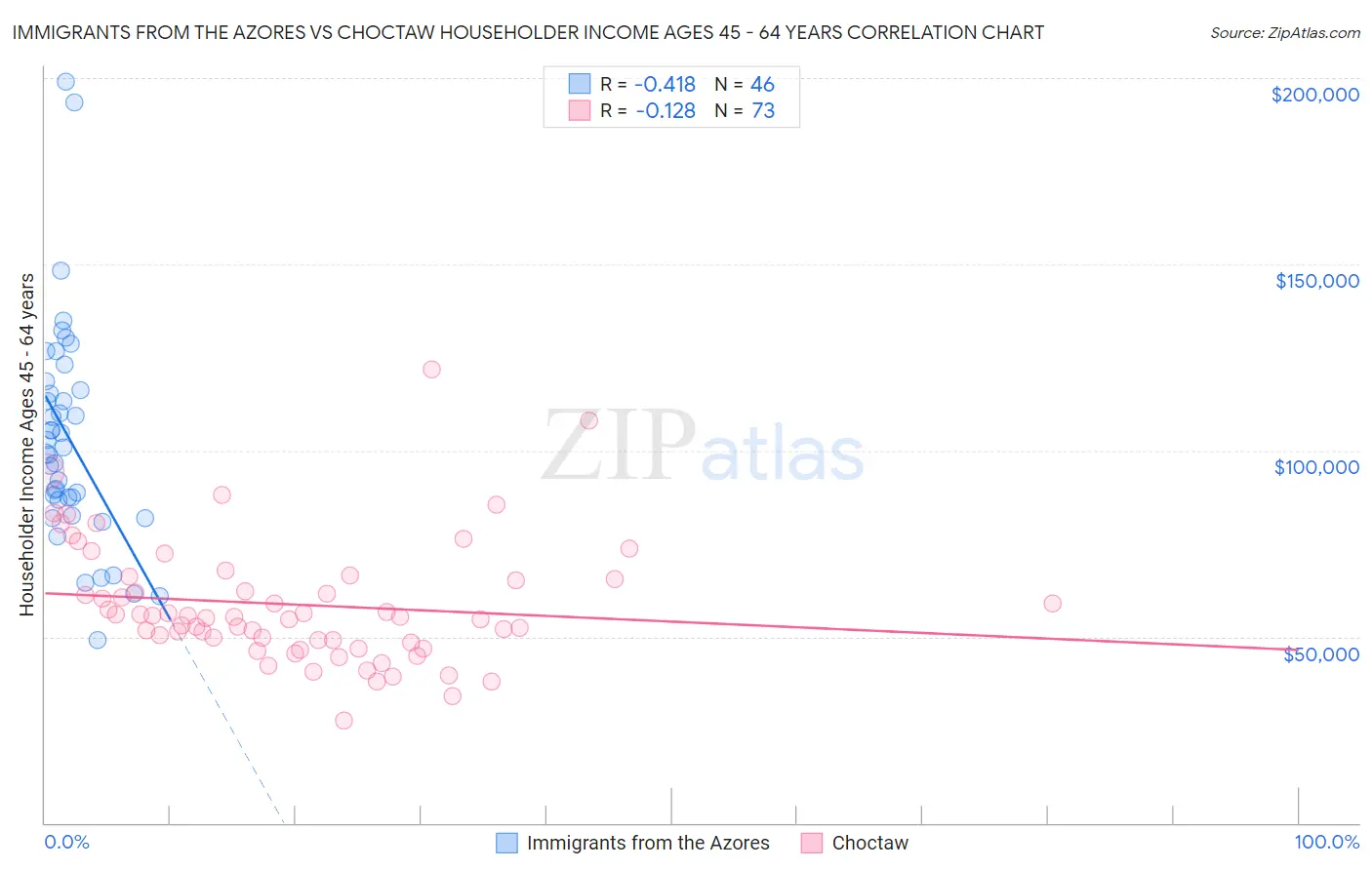 Immigrants from the Azores vs Choctaw Householder Income Ages 45 - 64 years