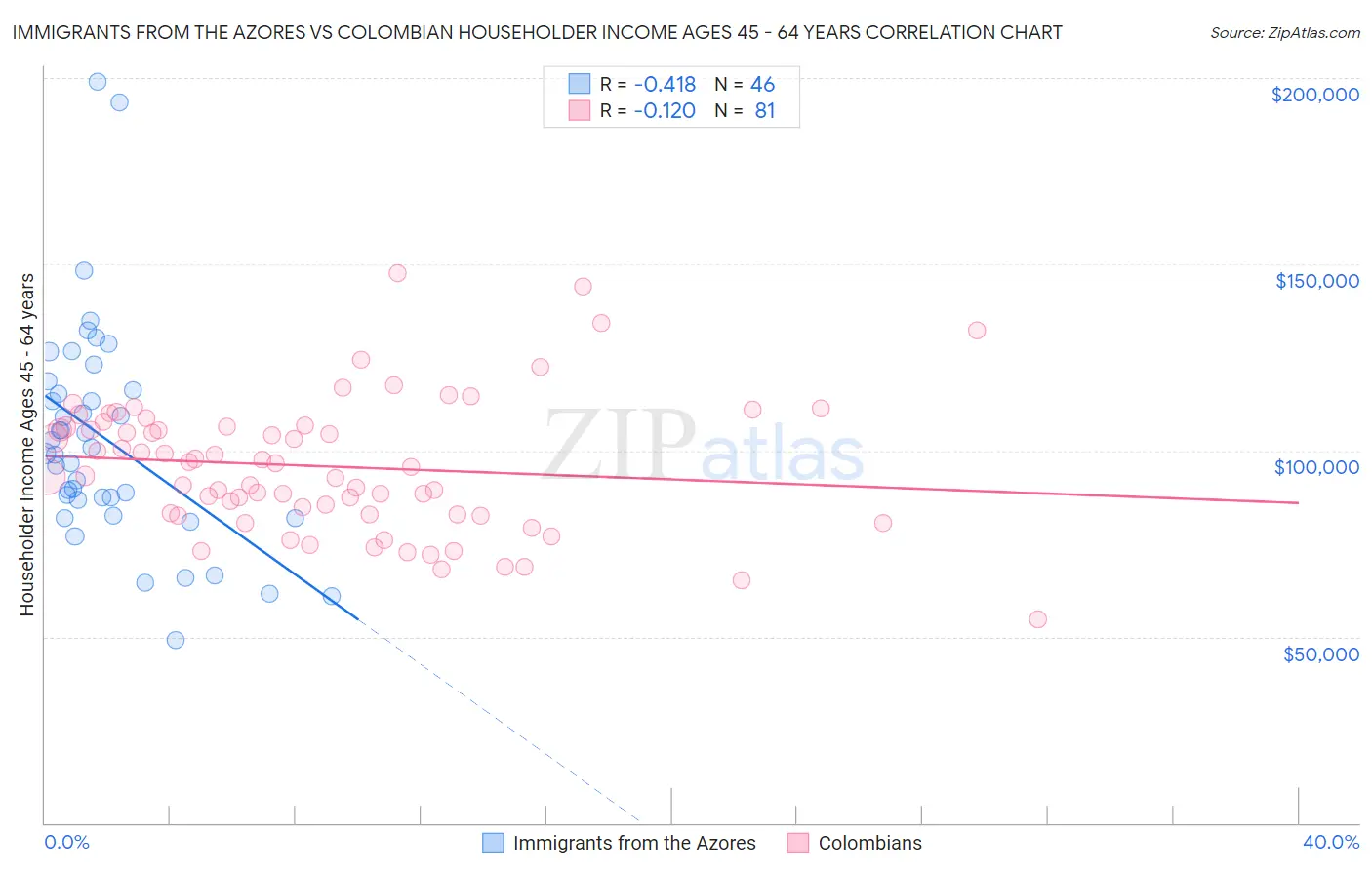 Immigrants from the Azores vs Colombian Householder Income Ages 45 - 64 years