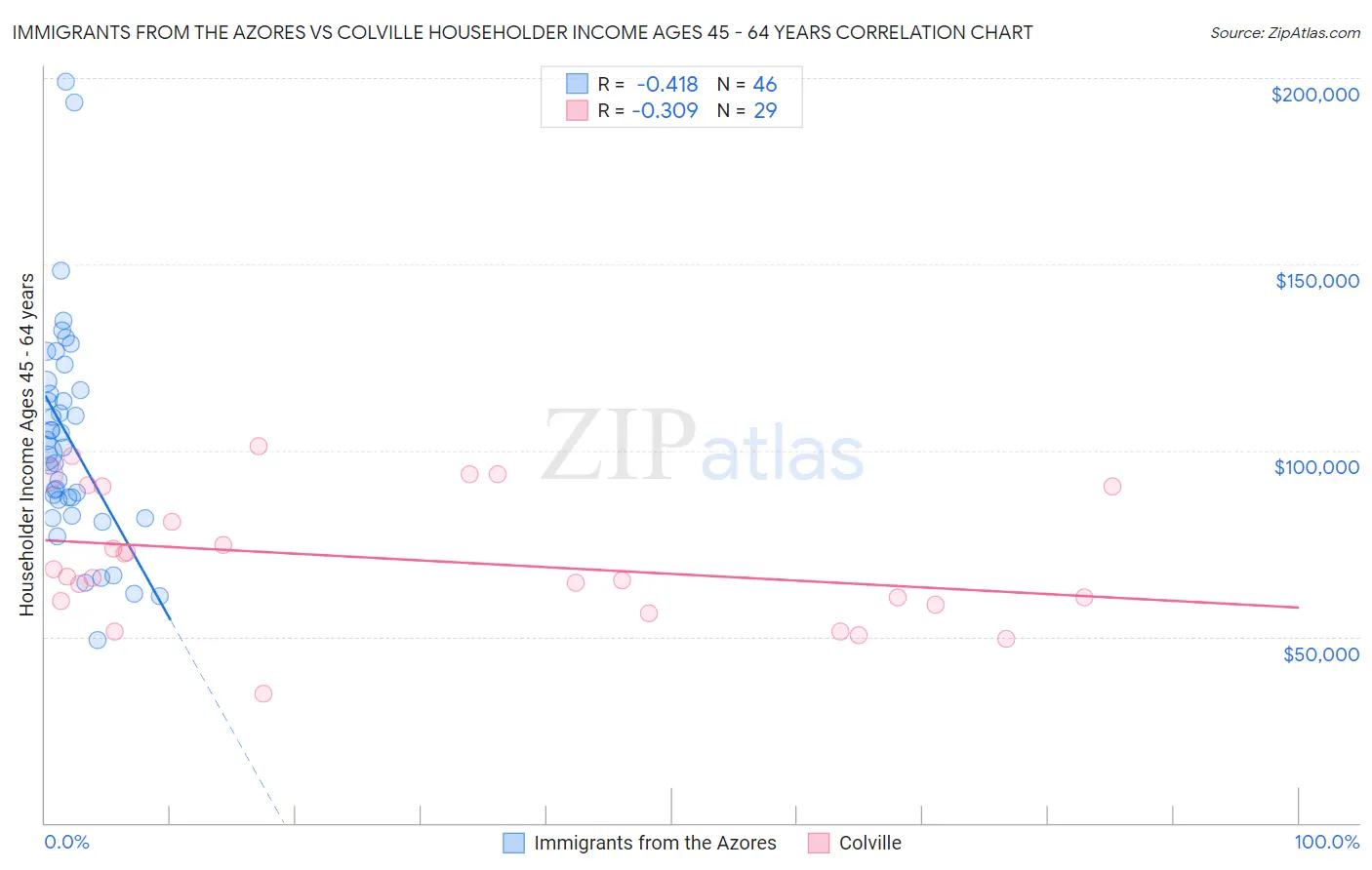 Immigrants from the Azores vs Colville Householder Income Ages 45 - 64 years