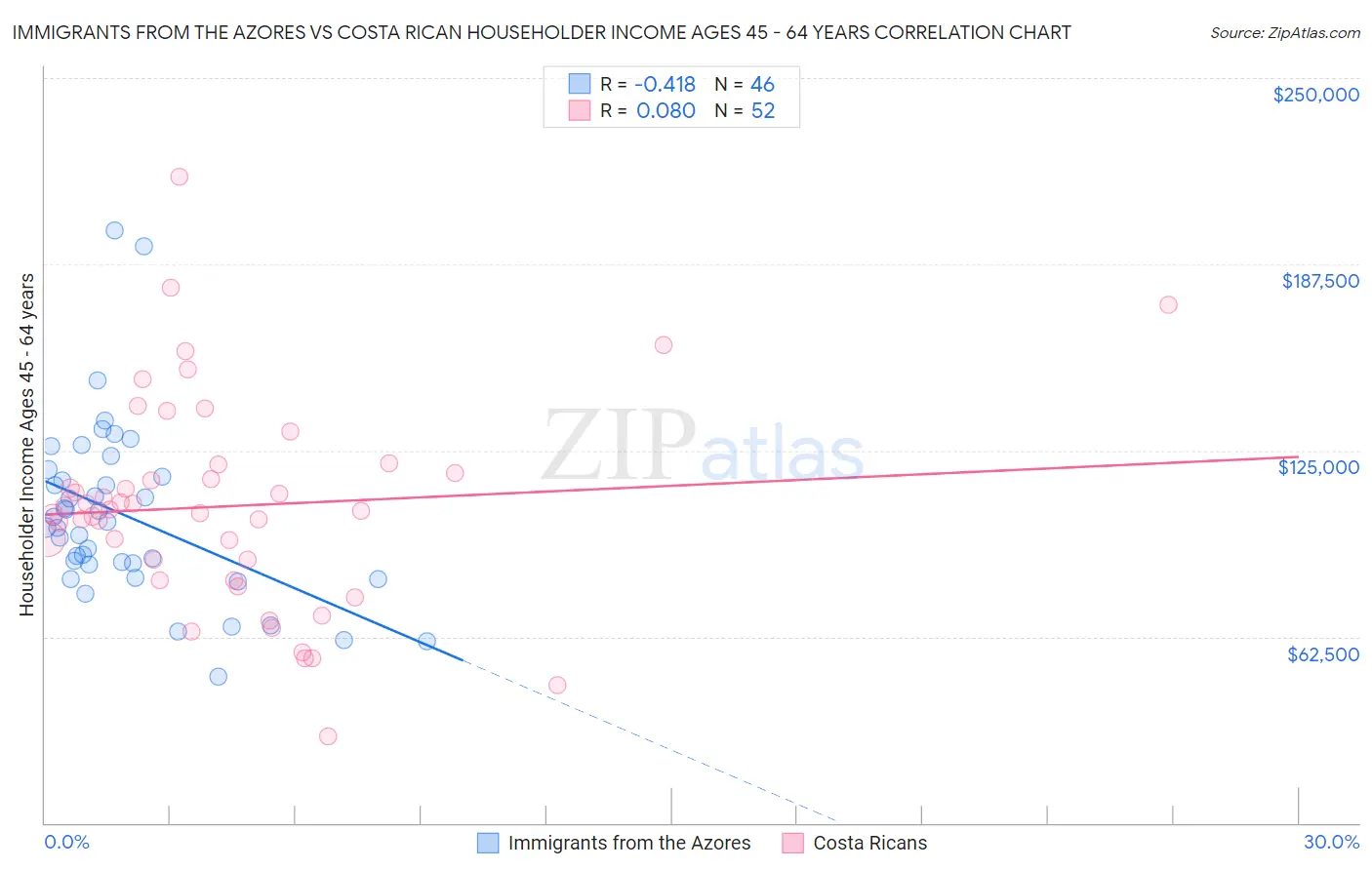 Immigrants from the Azores vs Costa Rican Householder Income Ages 45 - 64 years