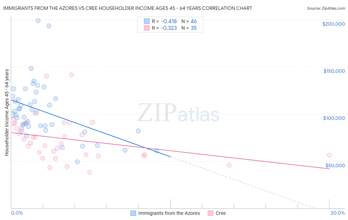 Immigrants from the Azores vs Cree Householder Income Ages 45 - 64 years