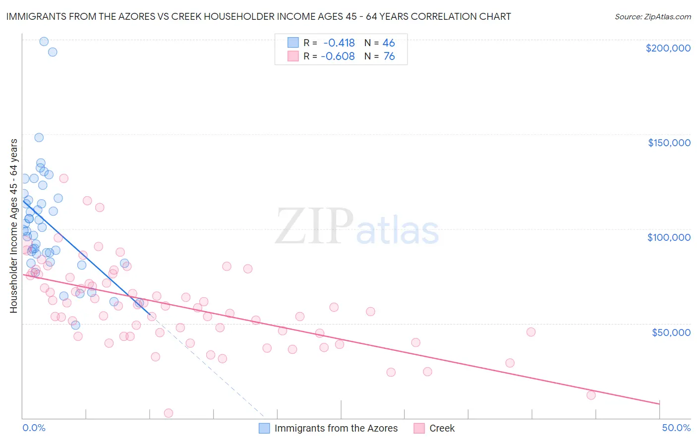 Immigrants from the Azores vs Creek Householder Income Ages 45 - 64 years