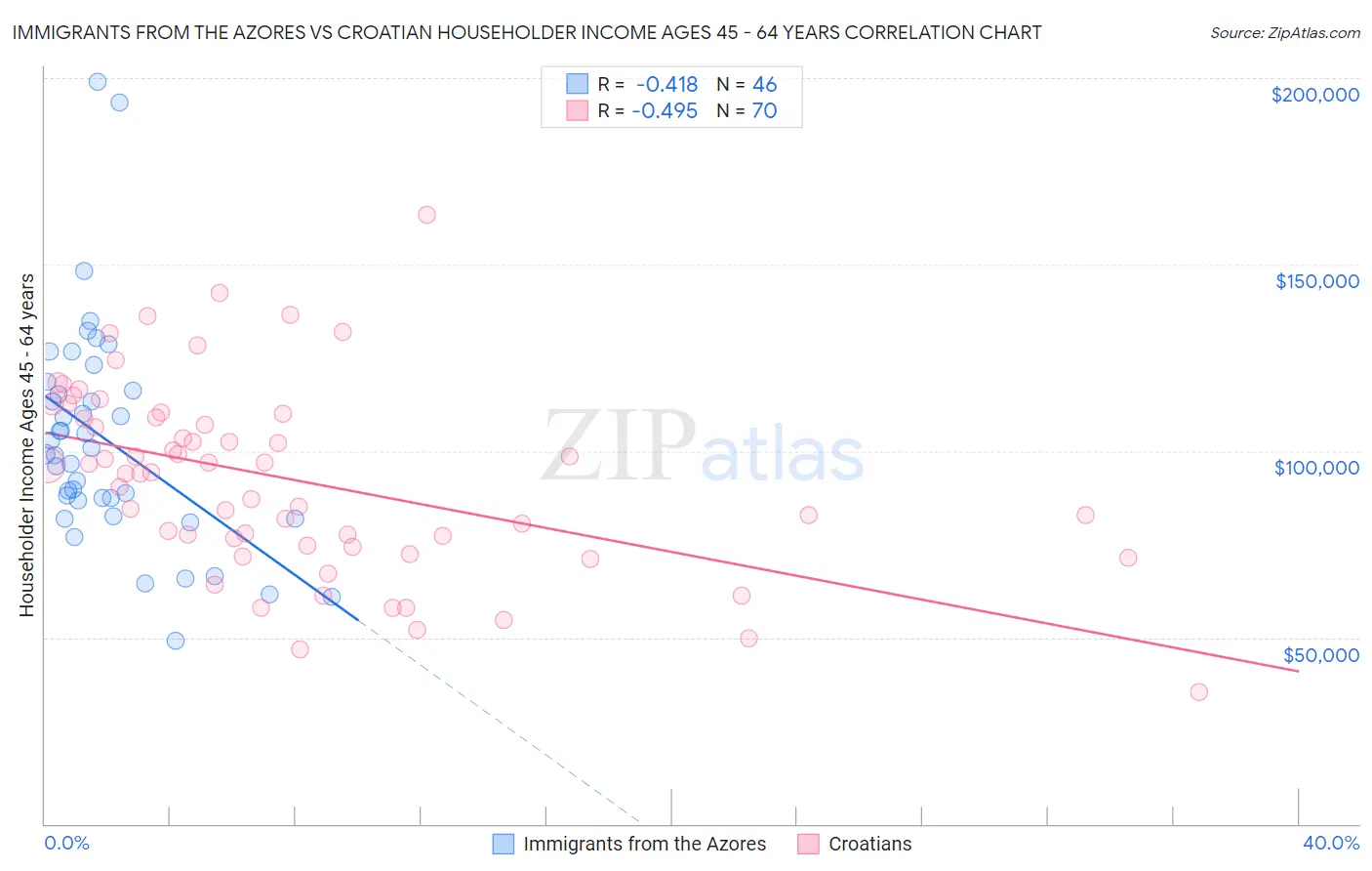 Immigrants from the Azores vs Croatian Householder Income Ages 45 - 64 years