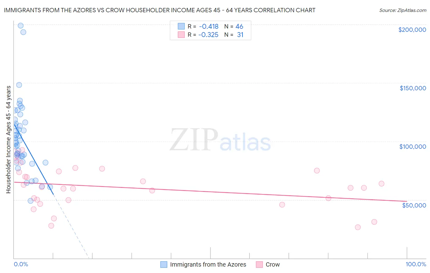 Immigrants from the Azores vs Crow Householder Income Ages 45 - 64 years