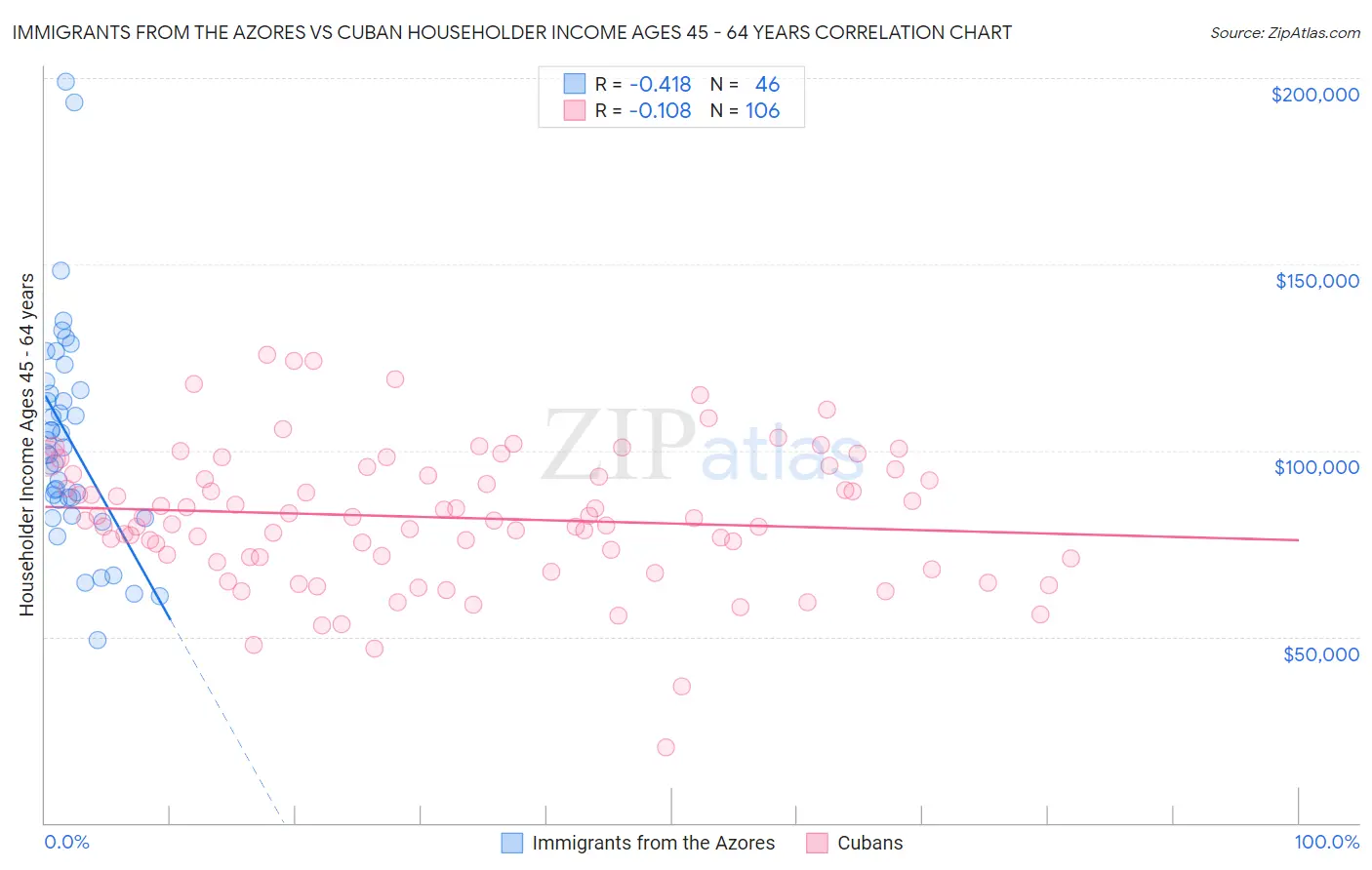 Immigrants from the Azores vs Cuban Householder Income Ages 45 - 64 years