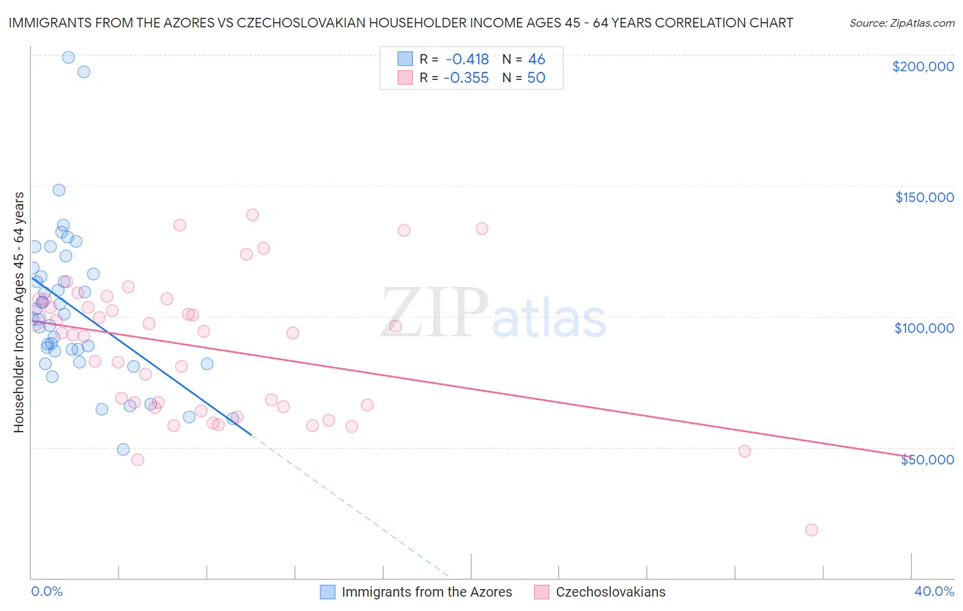 Immigrants from the Azores vs Czechoslovakian Householder Income Ages 45 - 64 years