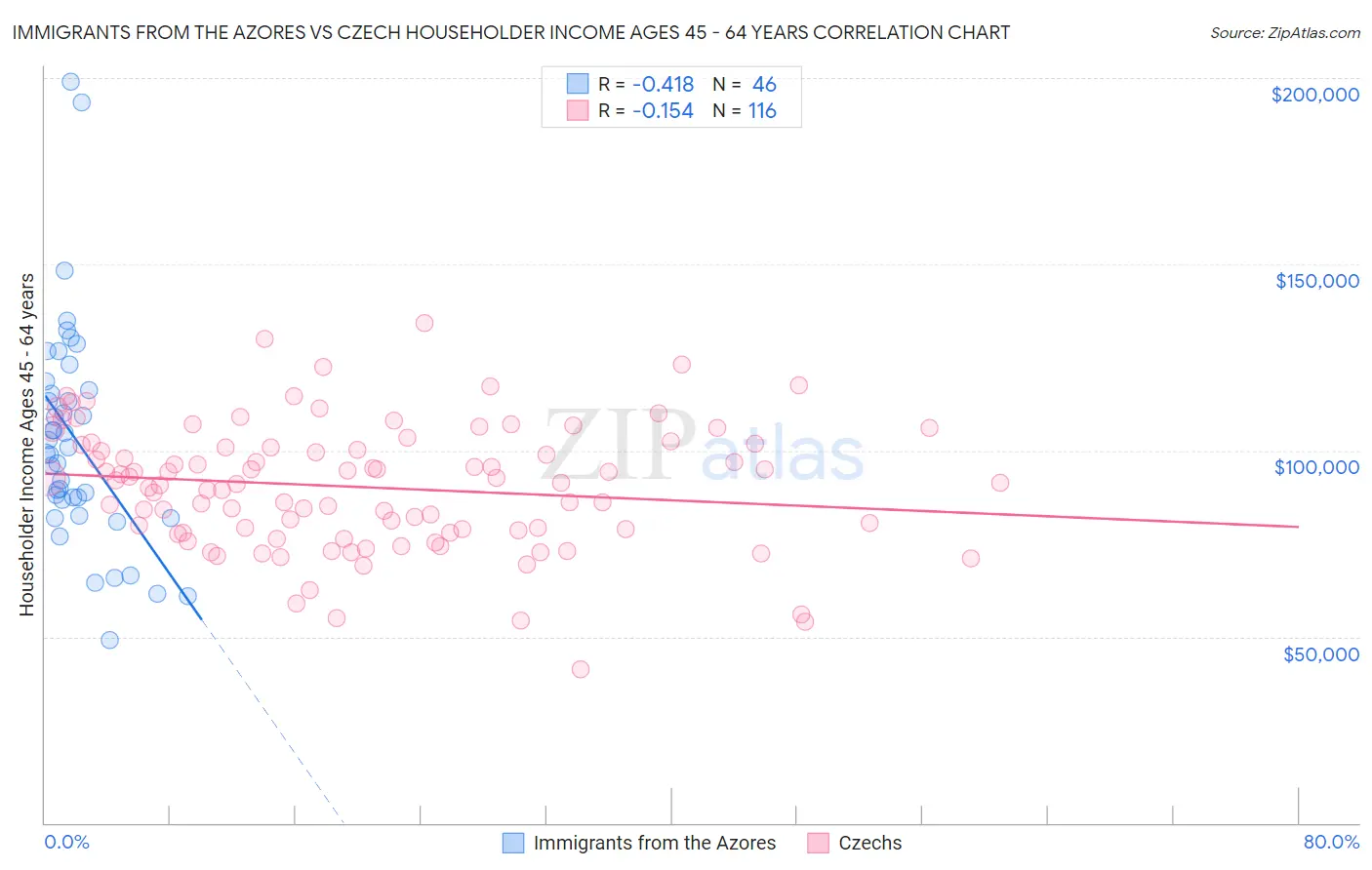 Immigrants from the Azores vs Czech Householder Income Ages 45 - 64 years