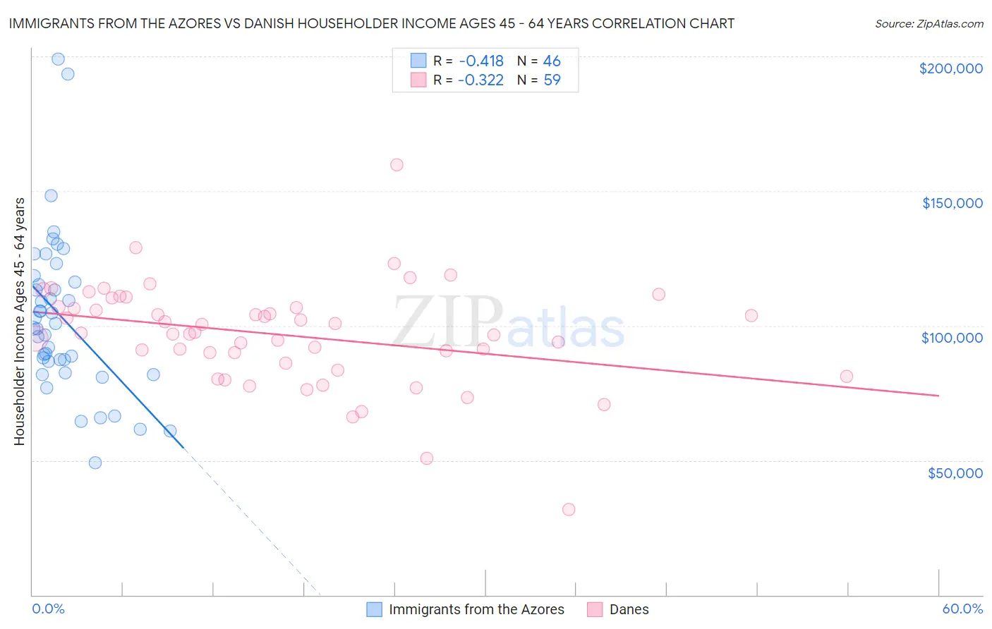 Immigrants from the Azores vs Danish Householder Income Ages 45 - 64 years