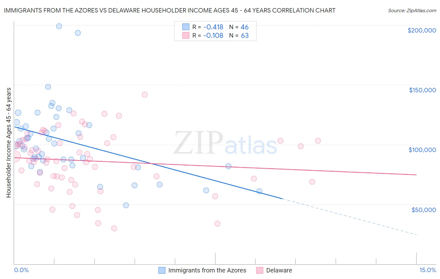 Immigrants from the Azores vs Delaware Householder Income Ages 45 - 64 years