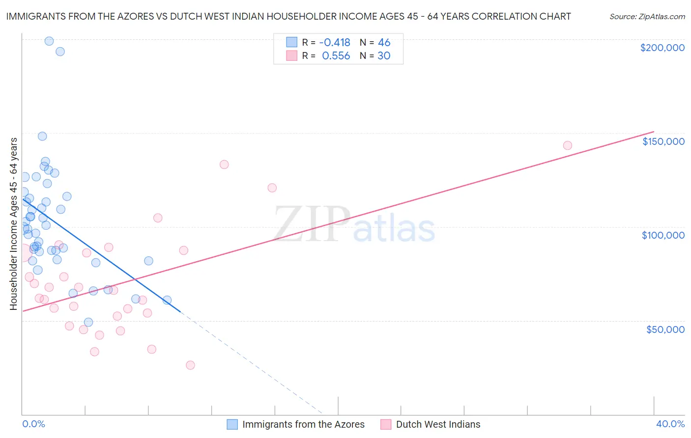 Immigrants from the Azores vs Dutch West Indian Householder Income Ages 45 - 64 years