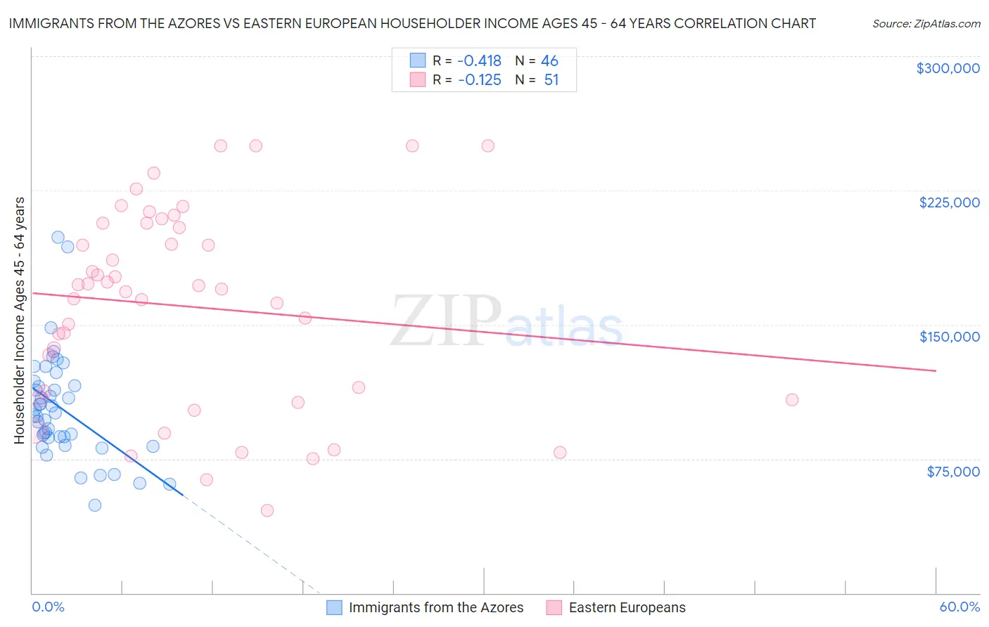 Immigrants from the Azores vs Eastern European Householder Income Ages 45 - 64 years