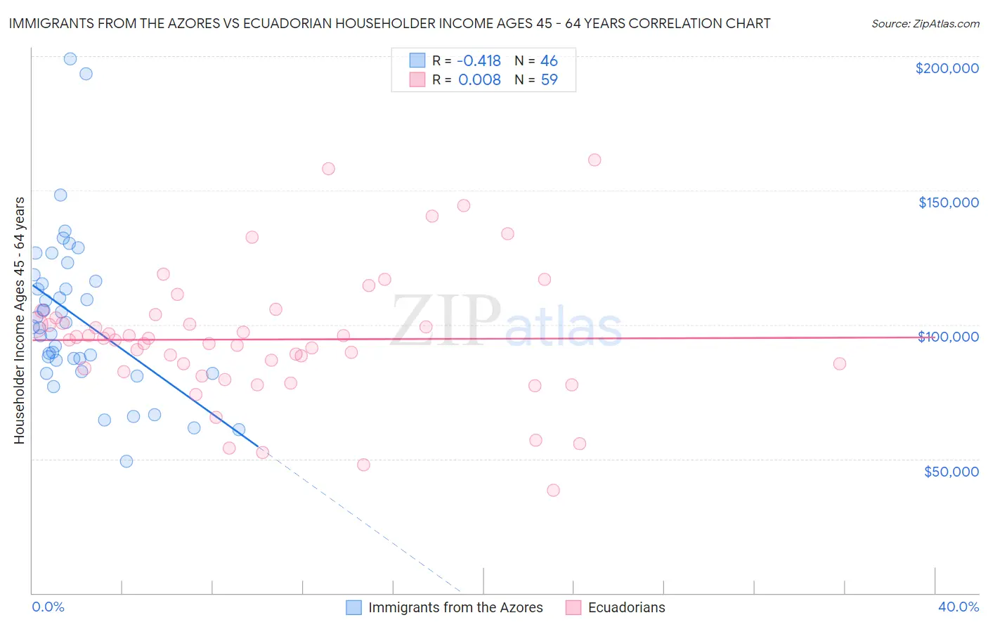 Immigrants from the Azores vs Ecuadorian Householder Income Ages 45 - 64 years