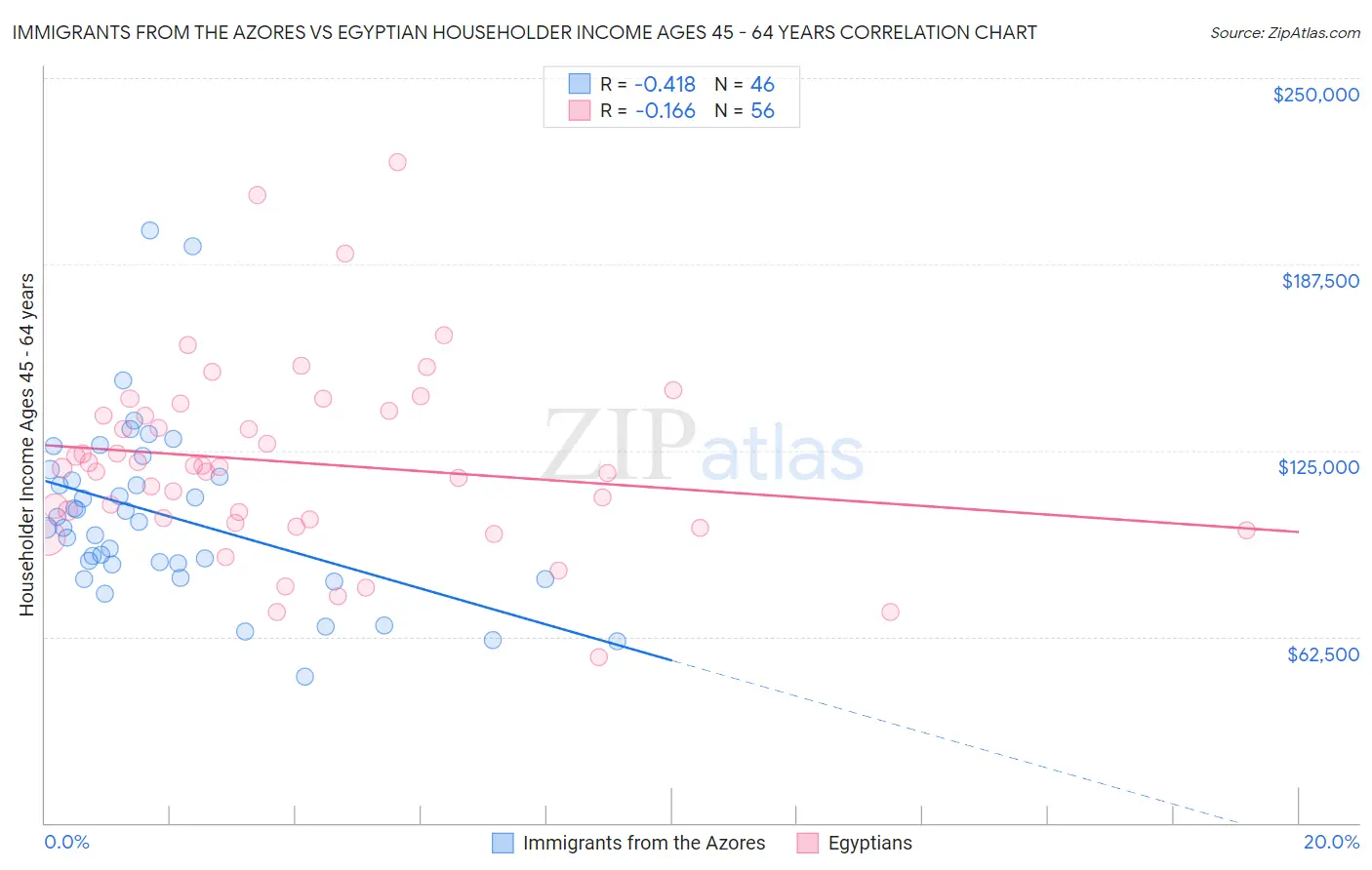 Immigrants from the Azores vs Egyptian Householder Income Ages 45 - 64 years