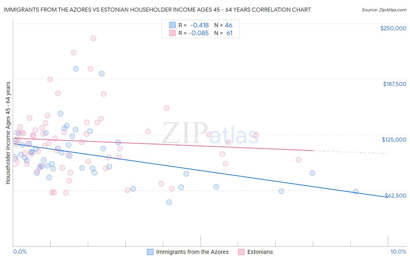 Immigrants from the Azores vs Estonian Householder Income Ages 45 - 64 years