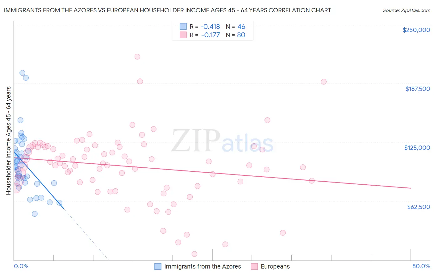 Immigrants from the Azores vs European Householder Income Ages 45 - 64 years