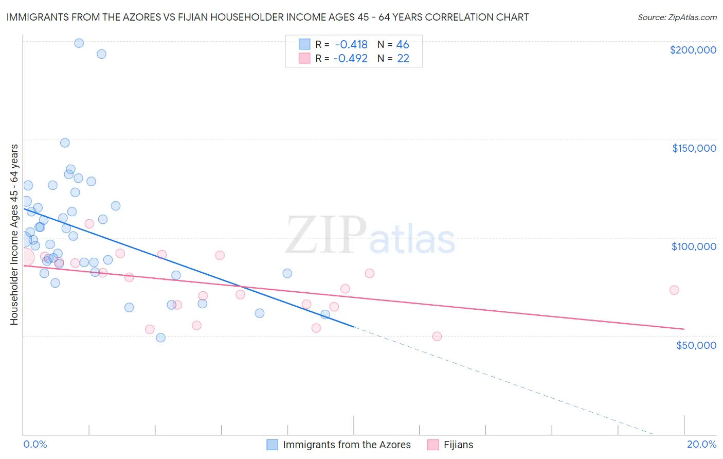 Immigrants from the Azores vs Fijian Householder Income Ages 45 - 64 years