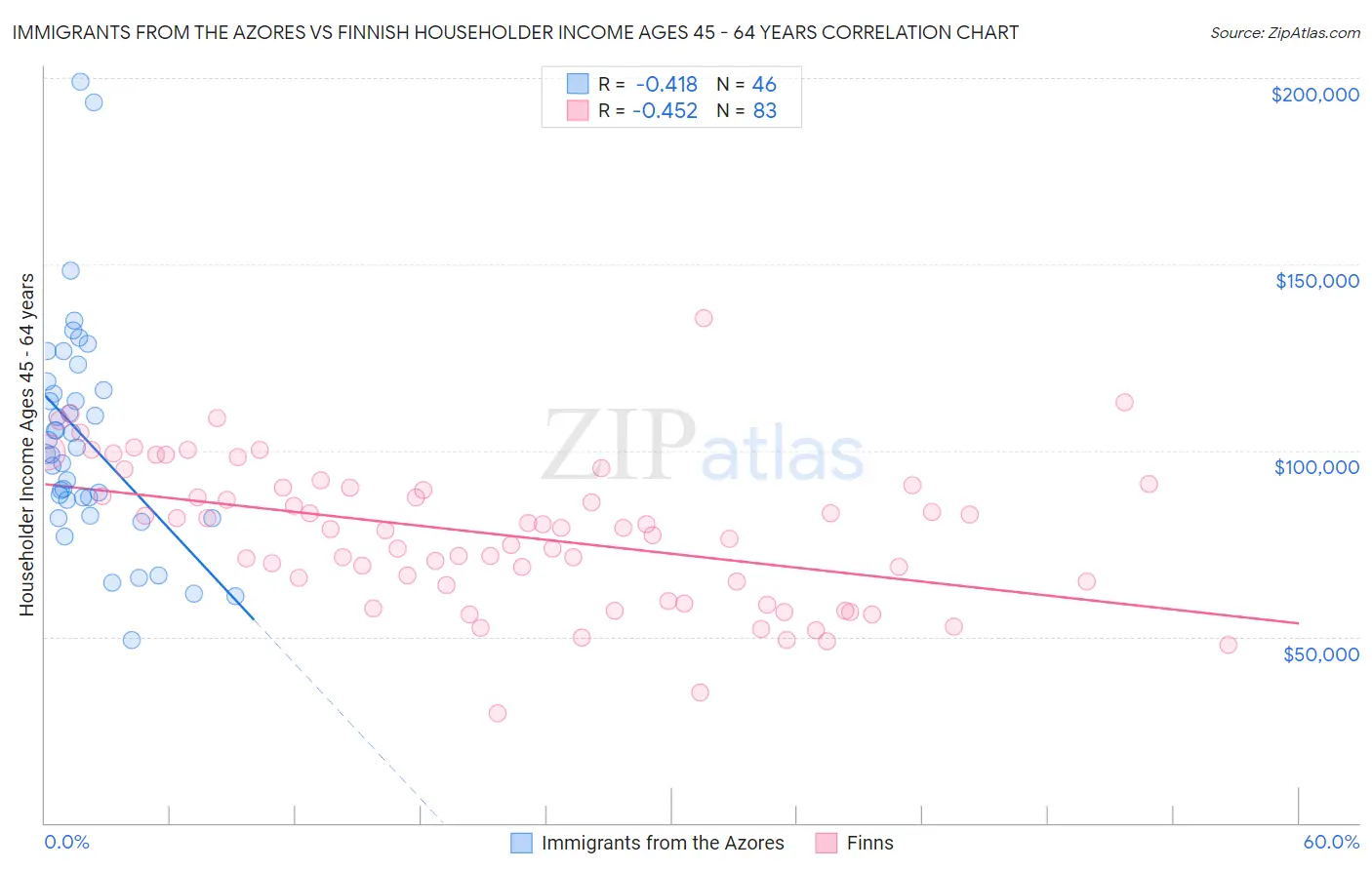 Immigrants from the Azores vs Finnish Householder Income Ages 45 - 64 years