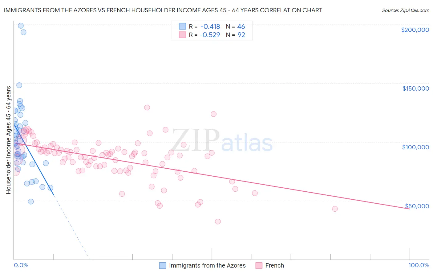 Immigrants from the Azores vs French Householder Income Ages 45 - 64 years