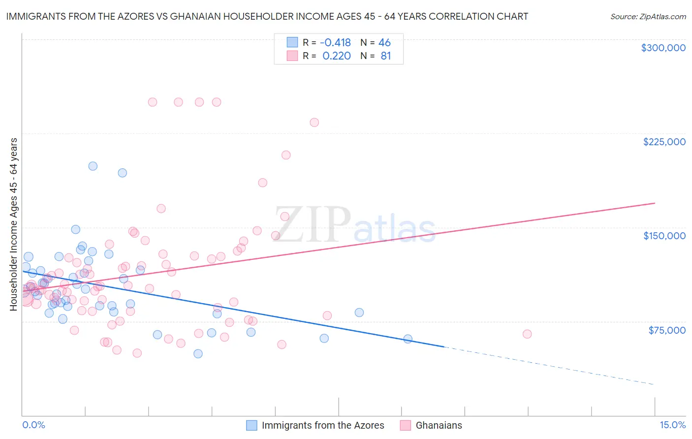 Immigrants from the Azores vs Ghanaian Householder Income Ages 45 - 64 years