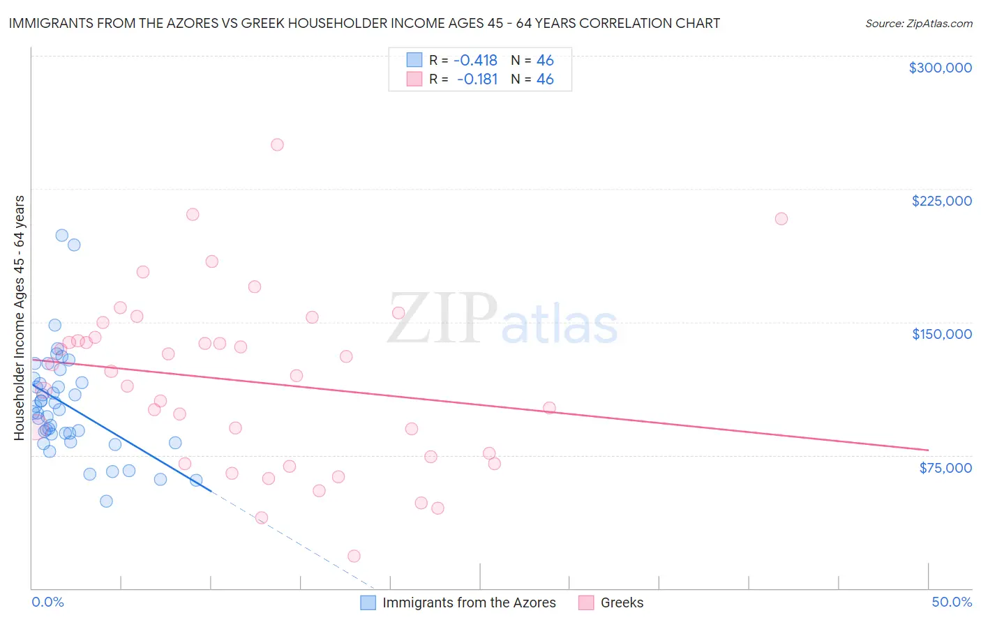 Immigrants from the Azores vs Greek Householder Income Ages 45 - 64 years