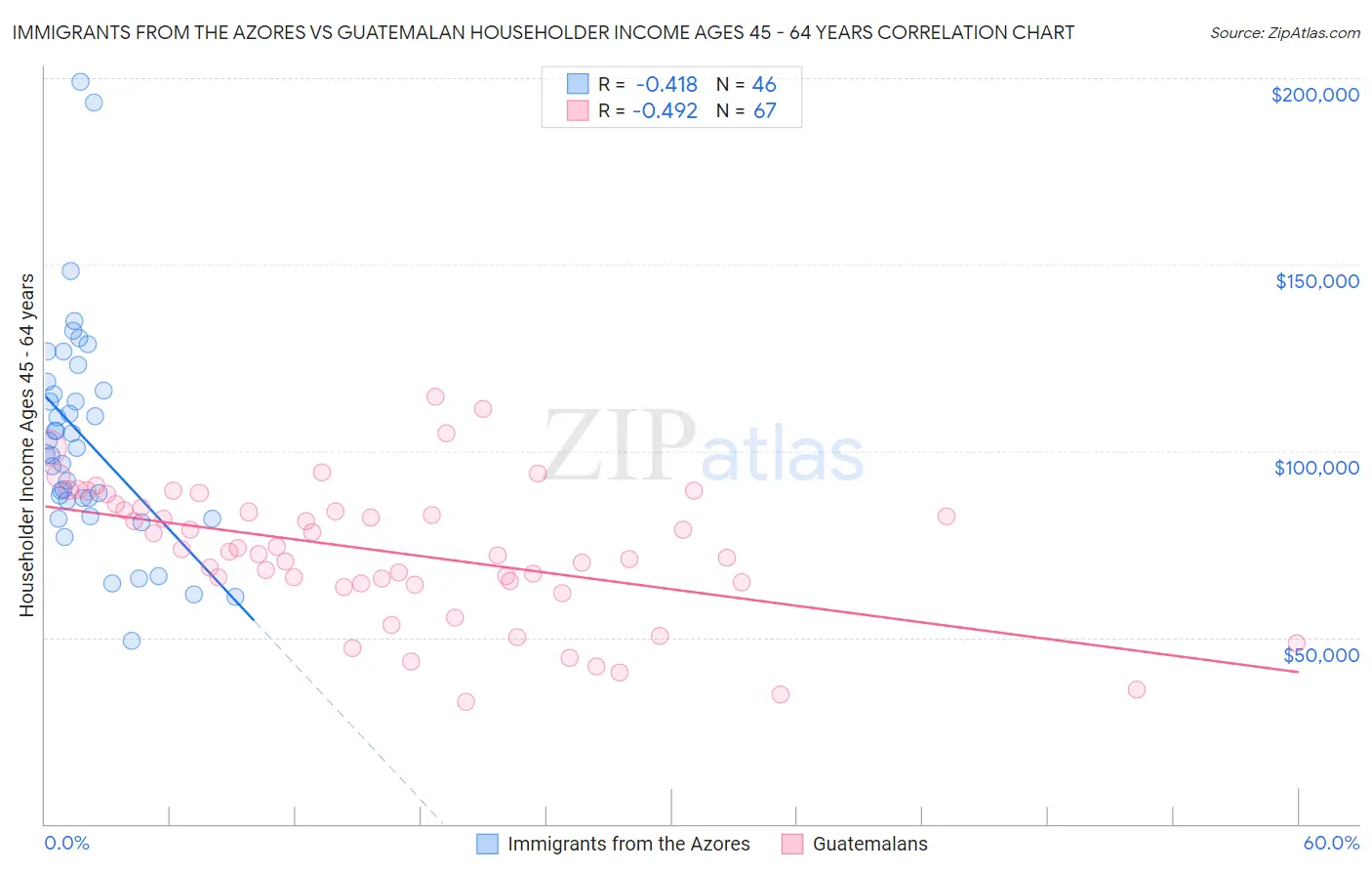 Immigrants from the Azores vs Guatemalan Householder Income Ages 45 - 64 years