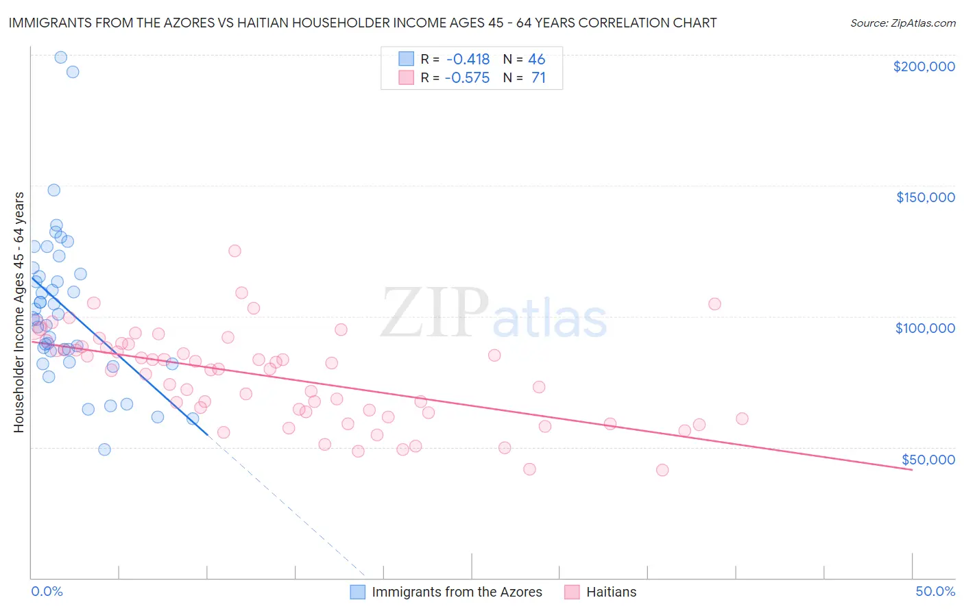 Immigrants from the Azores vs Haitian Householder Income Ages 45 - 64 years
