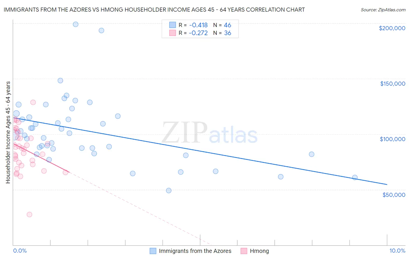 Immigrants from the Azores vs Hmong Householder Income Ages 45 - 64 years