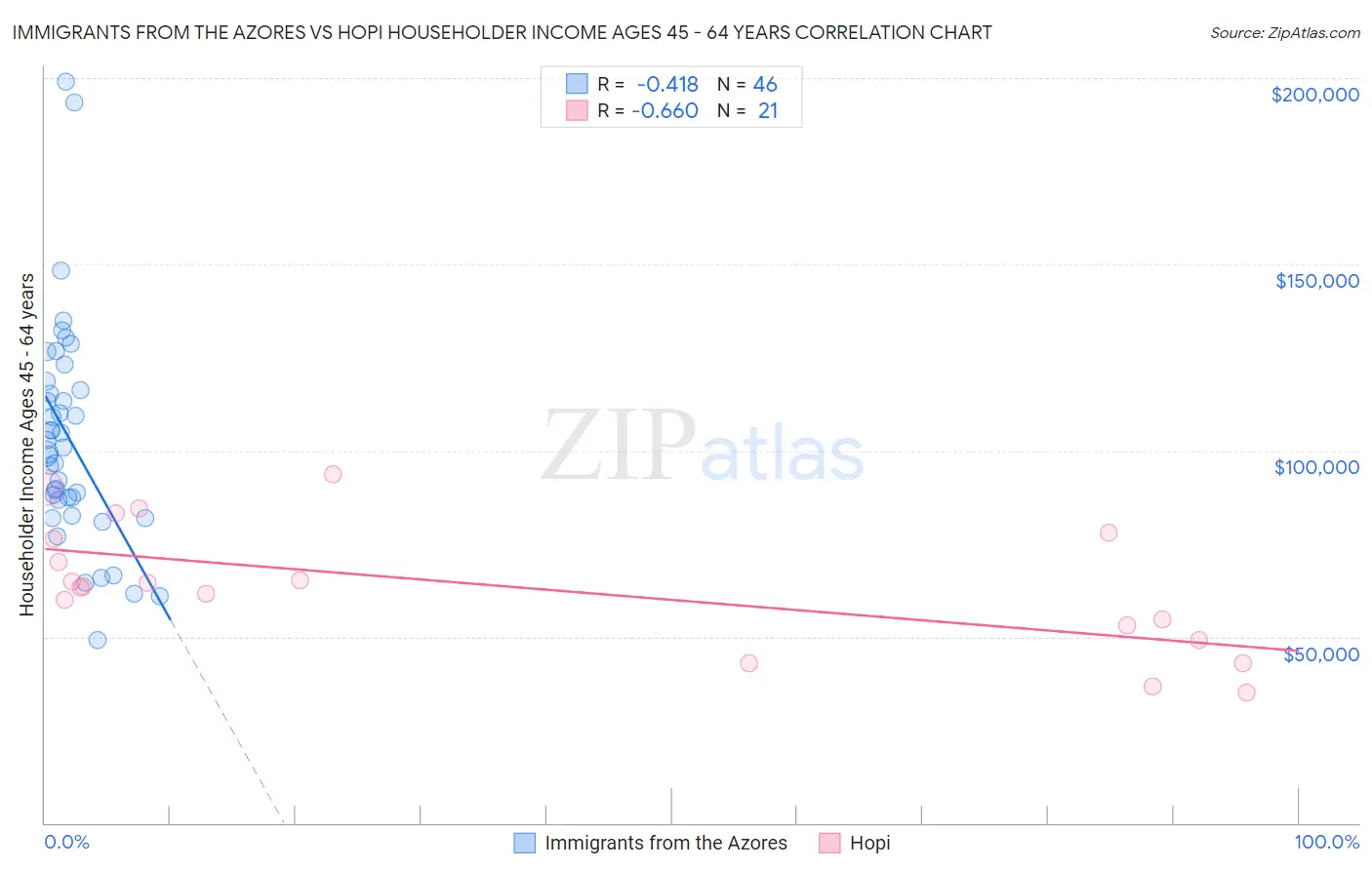 Immigrants from the Azores vs Hopi Householder Income Ages 45 - 64 years