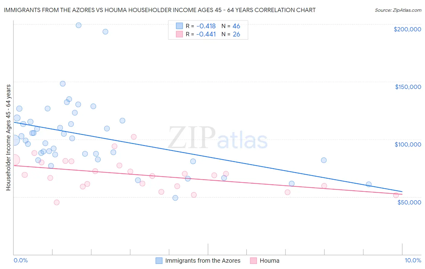 Immigrants from the Azores vs Houma Householder Income Ages 45 - 64 years