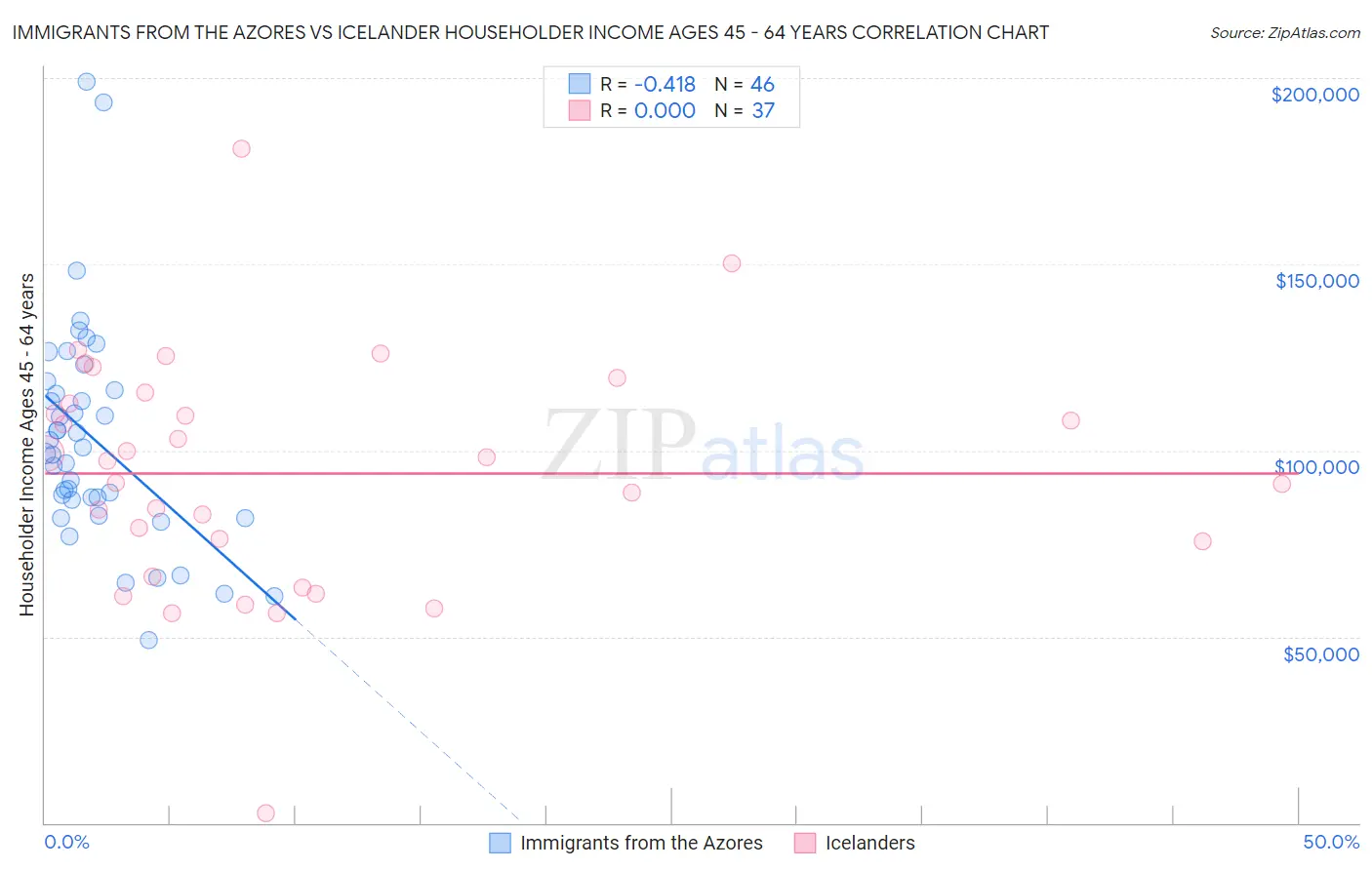 Immigrants from the Azores vs Icelander Householder Income Ages 45 - 64 years