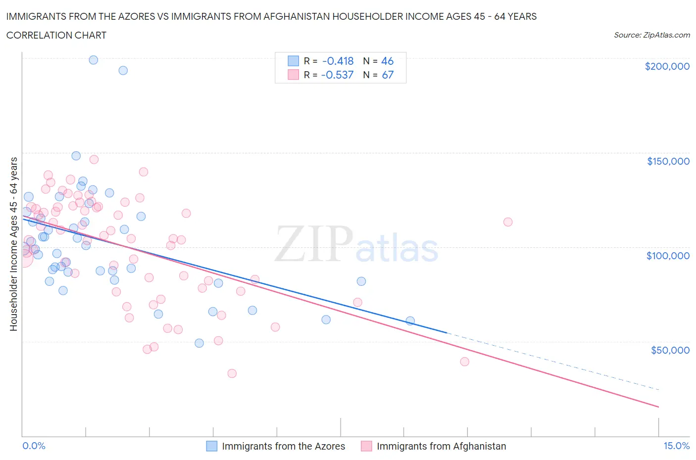 Immigrants from the Azores vs Immigrants from Afghanistan Householder Income Ages 45 - 64 years
