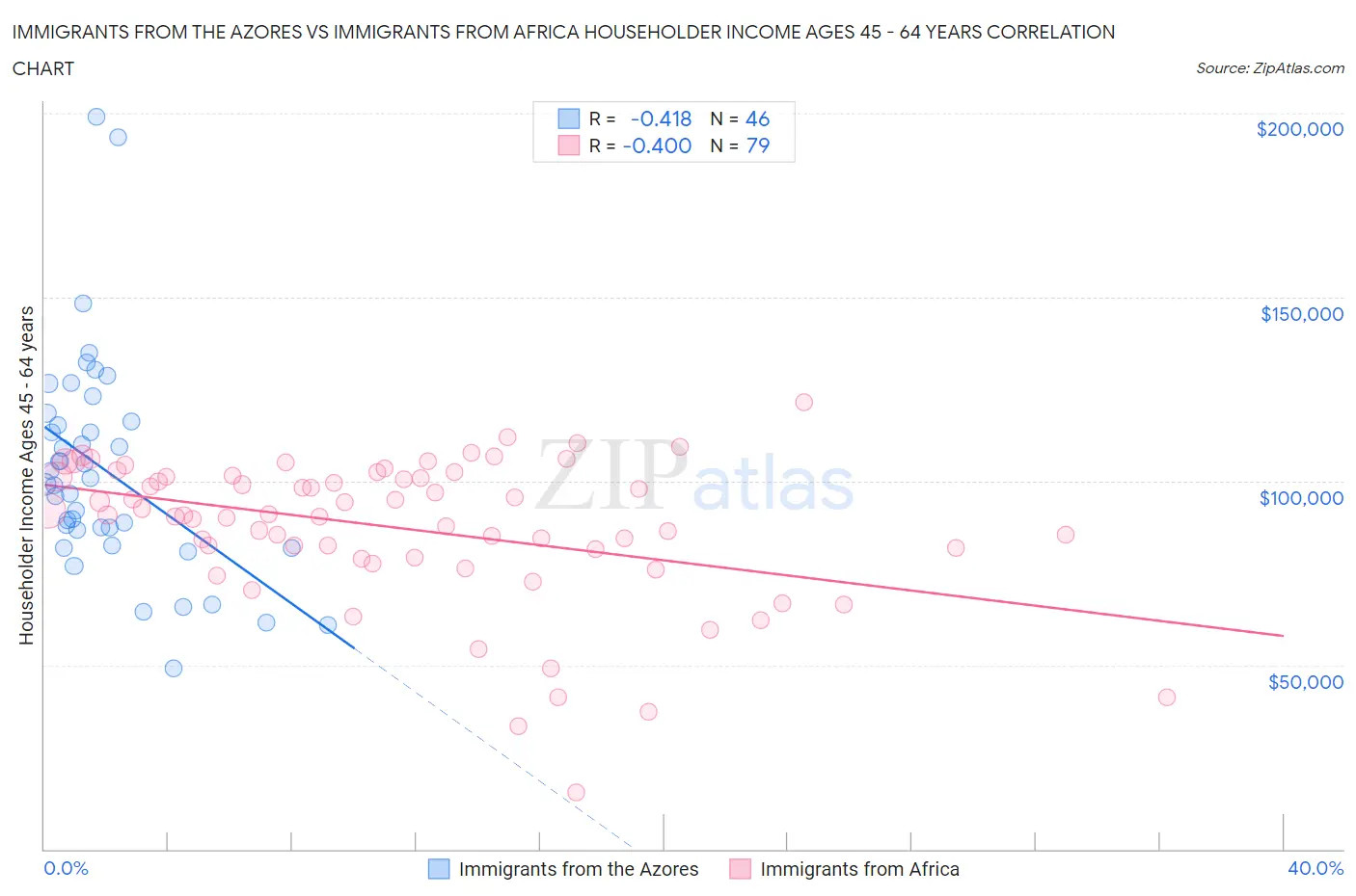 Immigrants from the Azores vs Immigrants from Africa Householder Income Ages 45 - 64 years