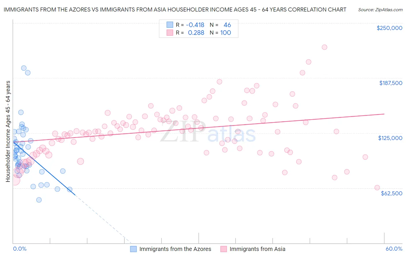 Immigrants from the Azores vs Immigrants from Asia Householder Income Ages 45 - 64 years