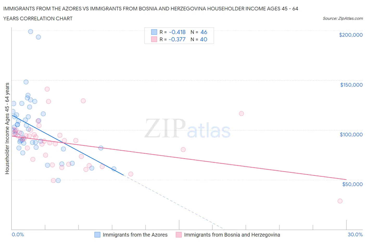 Immigrants from the Azores vs Immigrants from Bosnia and Herzegovina Householder Income Ages 45 - 64 years