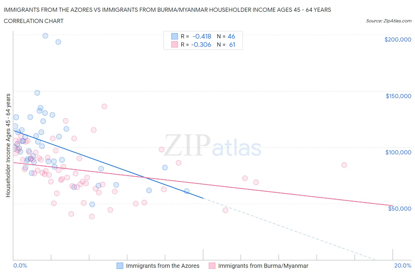 Immigrants from the Azores vs Immigrants from Burma/Myanmar Householder Income Ages 45 - 64 years