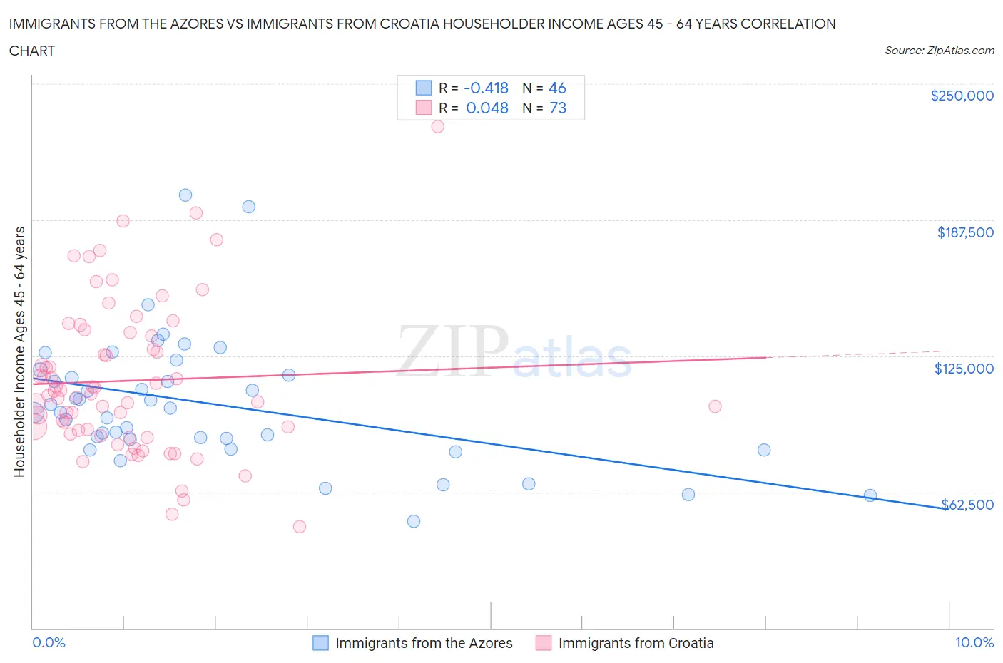 Immigrants from the Azores vs Immigrants from Croatia Householder Income Ages 45 - 64 years