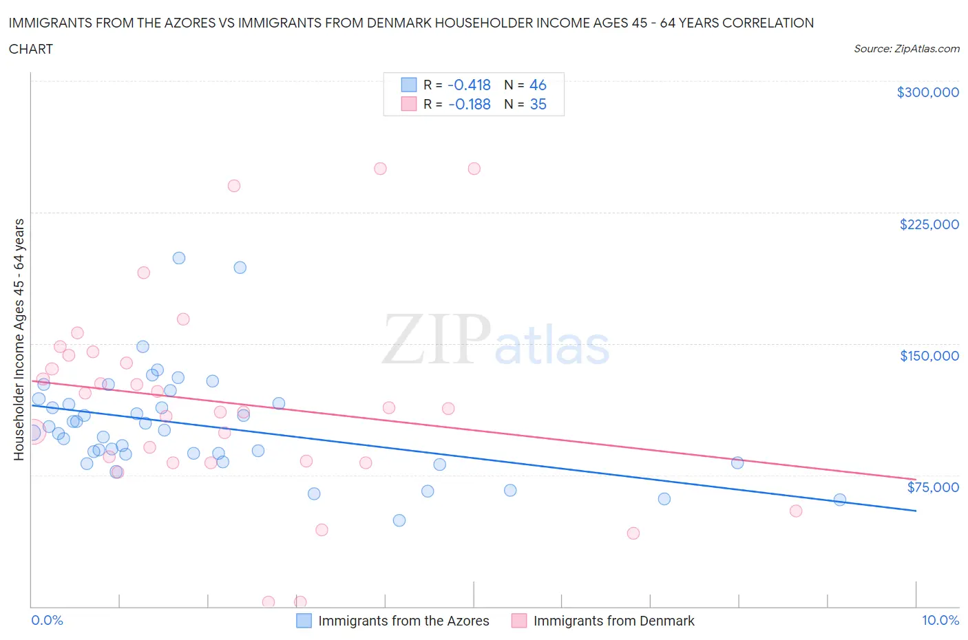 Immigrants from the Azores vs Immigrants from Denmark Householder Income Ages 45 - 64 years