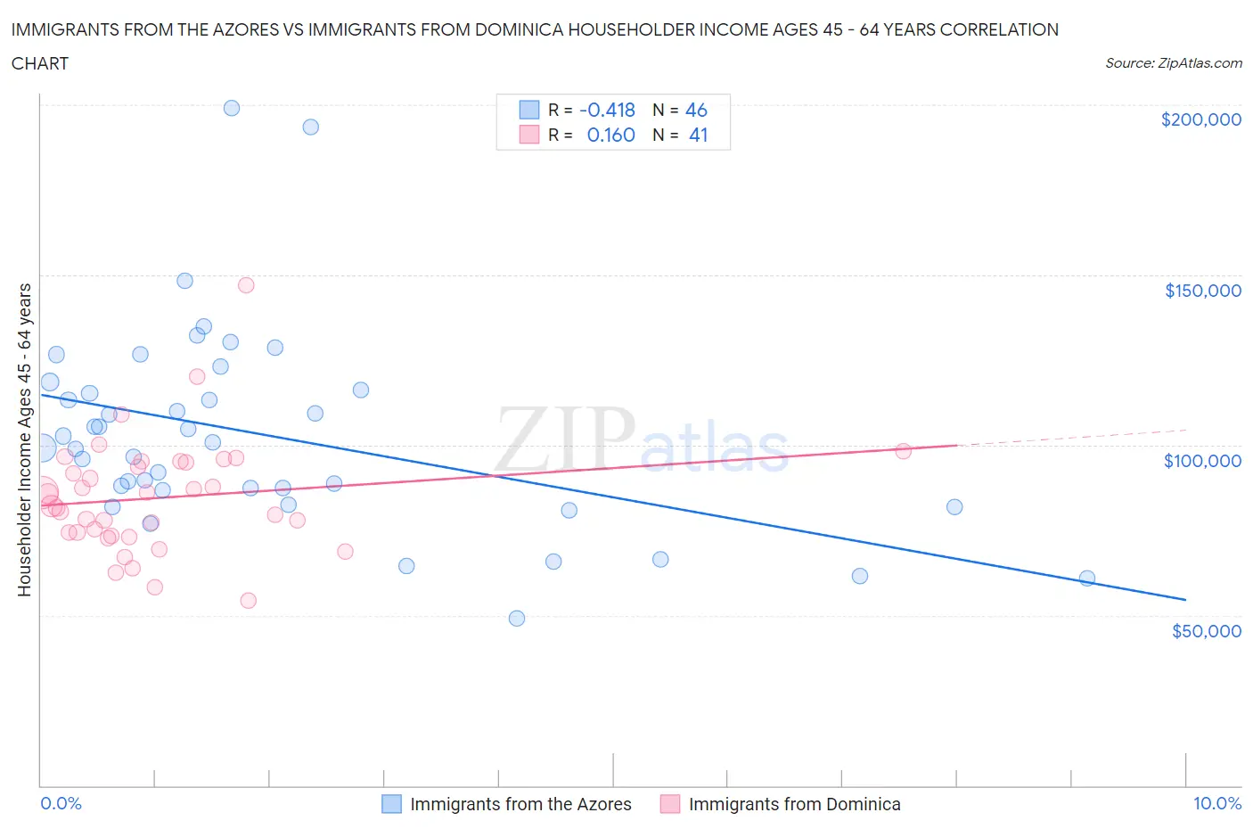 Immigrants from the Azores vs Immigrants from Dominica Householder Income Ages 45 - 64 years